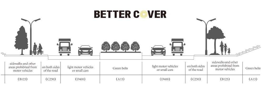 How to choose a manhole cover with load ratings?