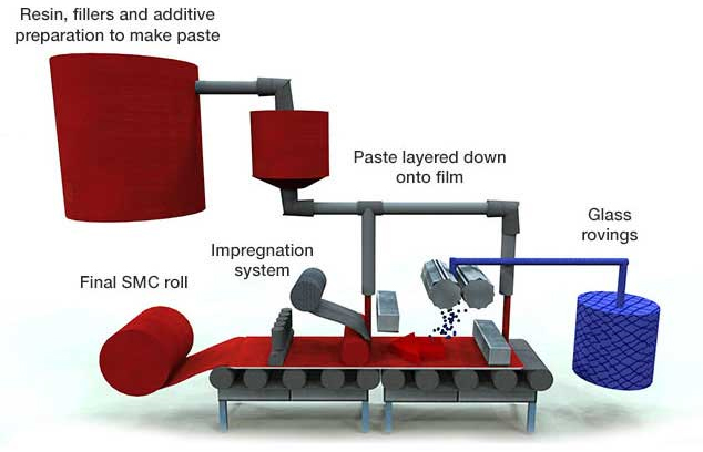 Schematic diagram of smc production